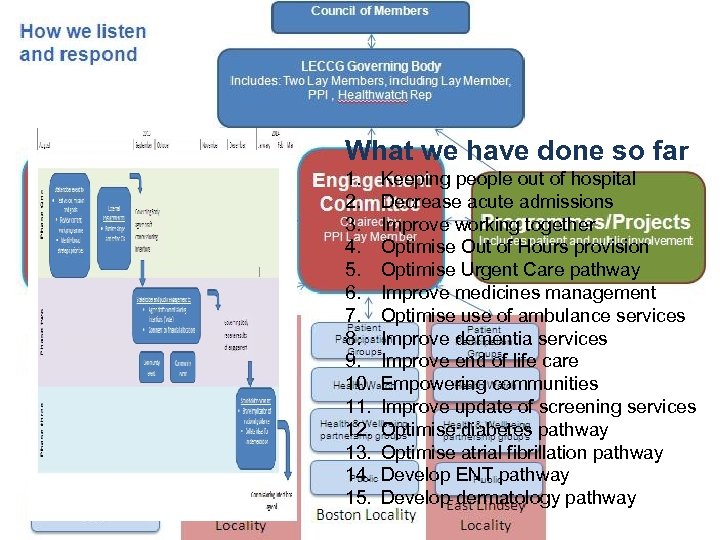 What we have done so far 1. 2. 3. 4. 5. 6. 7. 8.