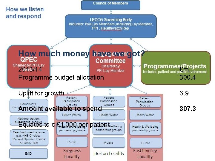 How much money have we got? 2013/14 Programme budget allocation £m 300. 4 Uplift