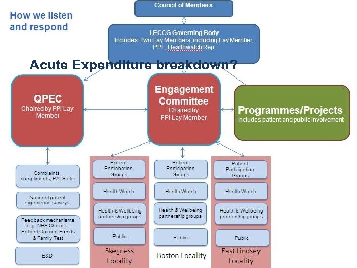 Acute Expenditure breakdown? 