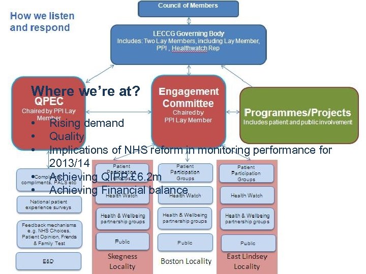 Where we’re at? • • • Rising demand Quality Implications of NHS reform in
