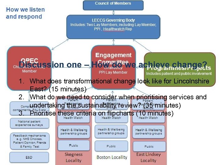 Discussion one – How do we achieve change? 1. What does transformational change look