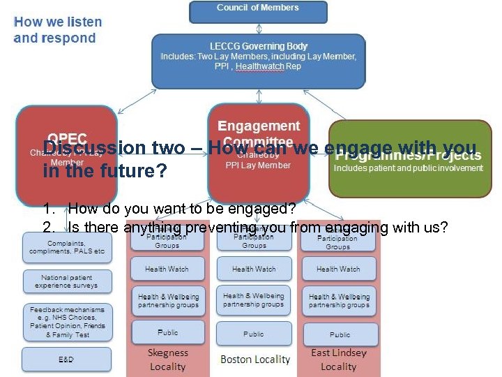 Discussion two – How can we engage with you in the future? 1. How