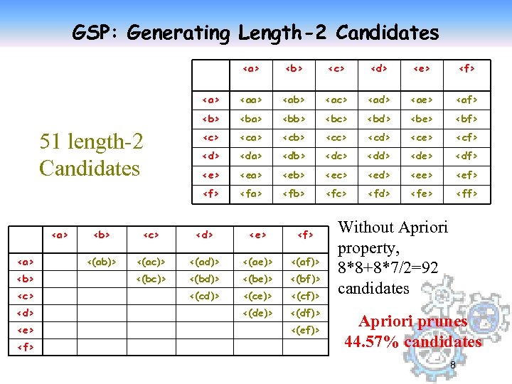 GSP: Generating Length-2 Candidates <a> <b> <c> <d> <e> <f> <aa> <ab> <ac> <ad>