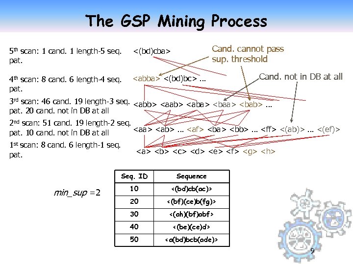 The GSP Mining Process Cand. cannot pass sup. threshold 5 th scan: 1 cand.