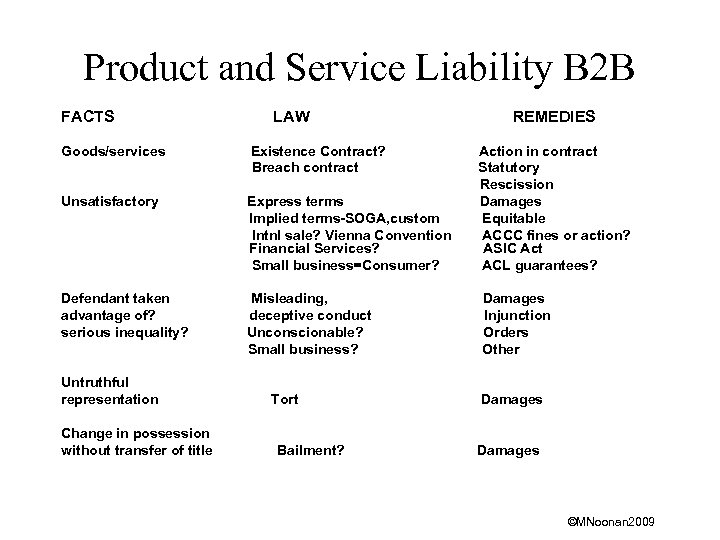 Product and Service Liability B 2 B FACTS LAW REMEDIES Goods/services Existence Contract? Breach