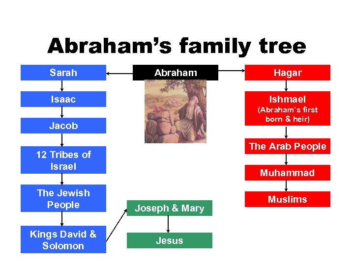 Abraham’s family tree Sarah Abraham Isaac Ishmael (Abraham’s first born & heir) Jacob The