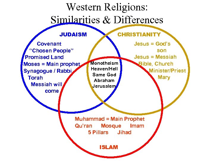 Western Religions: Similarities & Differences JUDAISM Covenant “Chosen People” Promised Land Moses = Main