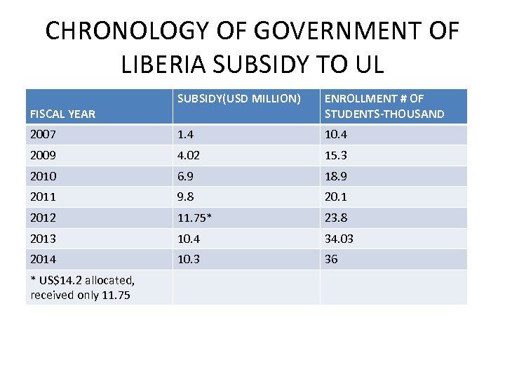 CHRONOLOGY OF GOVERNMENT OF LIBERIA SUBSIDY TO UL SUBSIDY(USD MILLION) ENROLLMENT # OF STUDENTS-THOUSAND