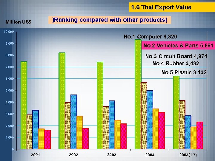 1. 6 Thai Export Value Million US$ )Ranking compared with other products( No. 1