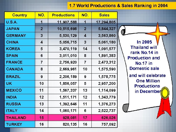 1. 7 World Productions & Sales Ranking in 2004 Country NO. Productions NO. Sales