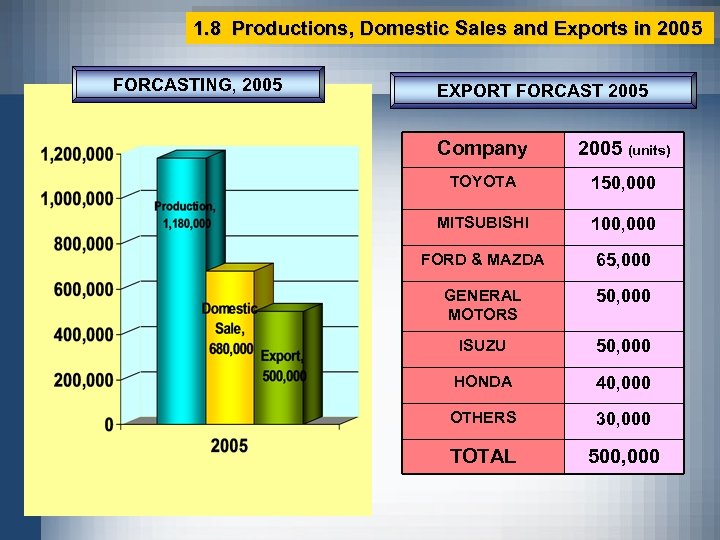 1. 8 Productions, Domestic Sales and Exports in 2005 FORCASTING, 2005 EXPORT FORCAST 2005