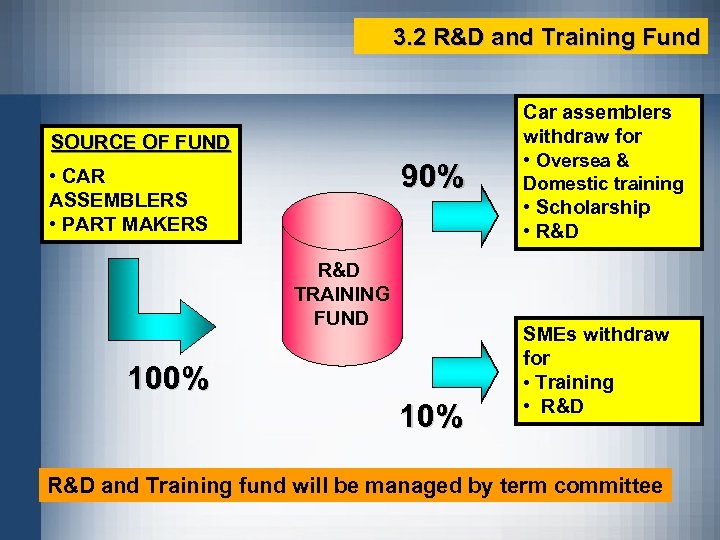 3. 2 R&D and Training Fund SOURCE OF FUND 90% • CAR ASSEMBLERS •