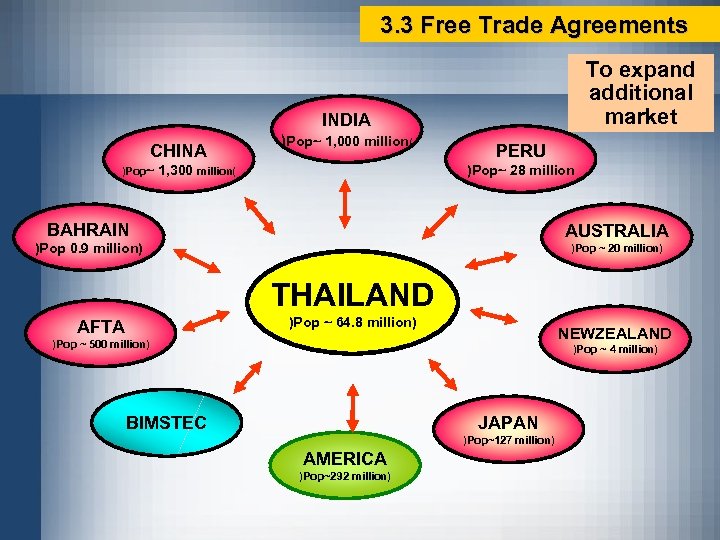3. 3 Free Trade Agreements To expand additional market INDIA CHINA )Pop~ 1, 000