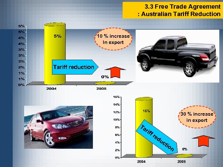 3. 3 Free Trade Agreement : Australian Tariff Reduction 10 % increase In export
