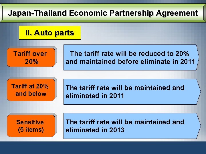 Japan-Thailand Economic Partnership Agreement II. Auto parts Tariff over 20% The tariff rate will