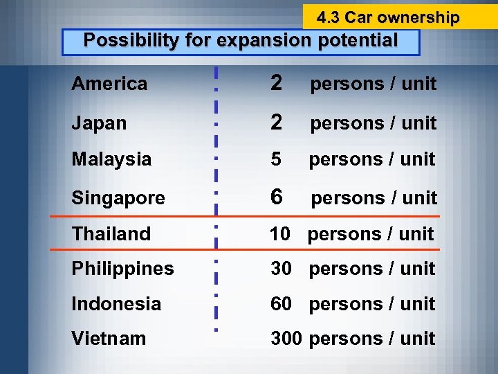 4. 3 Car ownership Possibility for expansion potential America 2 persons / unit Japan