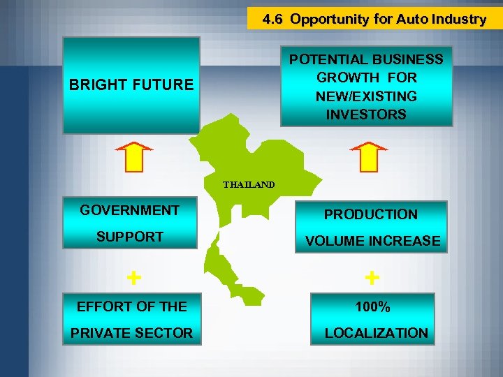 4. 6 Opportunity for Auto Industry POTENTIAL BUSINESS GROWTH FOR NEW/EXISTING INVESTORS BRIGHT FUTURE
