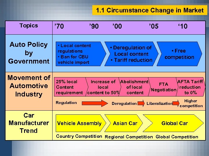 1. 1 Circumstance Change in Market Topics Auto Policy by Government Movement of Automotive