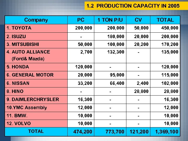 1. 2 PRODUCTION CAPACITY IN 2005 Company 1. TOYOTA 2. ISUZU PC 200, 000