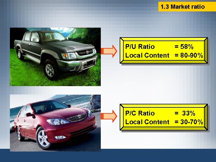 1. 3 Market ratio P/U Ratio = 58% Local Content = 80 -90% P/C