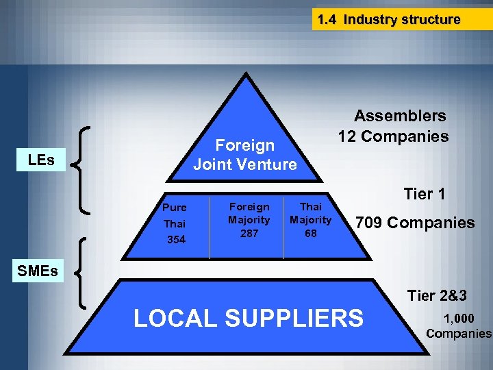 1. 4 Industry structure Foreign Joint Venture LEs Pure Thai 354 Foreign Majority 287