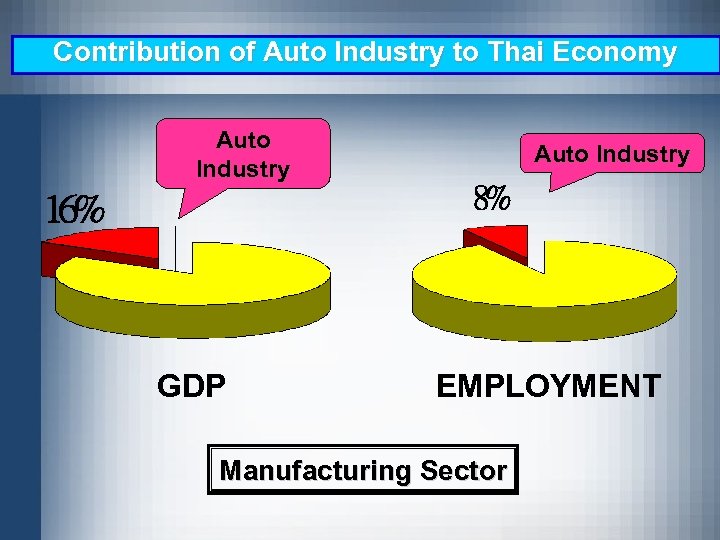 Contribution of Auto Industry to Thai Economy Auto Industry GDP Auto Industry EMPLOYMENT Manufacturing