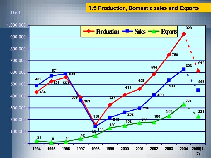 Unit 1. 5 Production, Domestic sales and Exports 