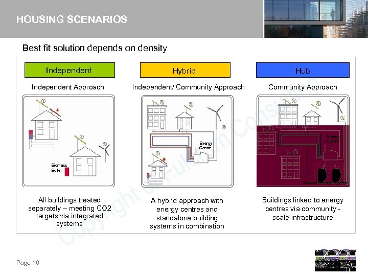 HOUSING SCENARIOS Best fit solution depends on density Independent Approach Hybrid Hub Independent/ Community