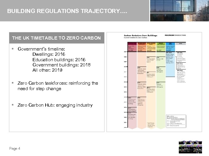 BUILDING REGULATIONS TRAJECTORY…. THE UK TIMETABLE TO ZERO CARBON § Government’s timeline: Dwellings: 2016