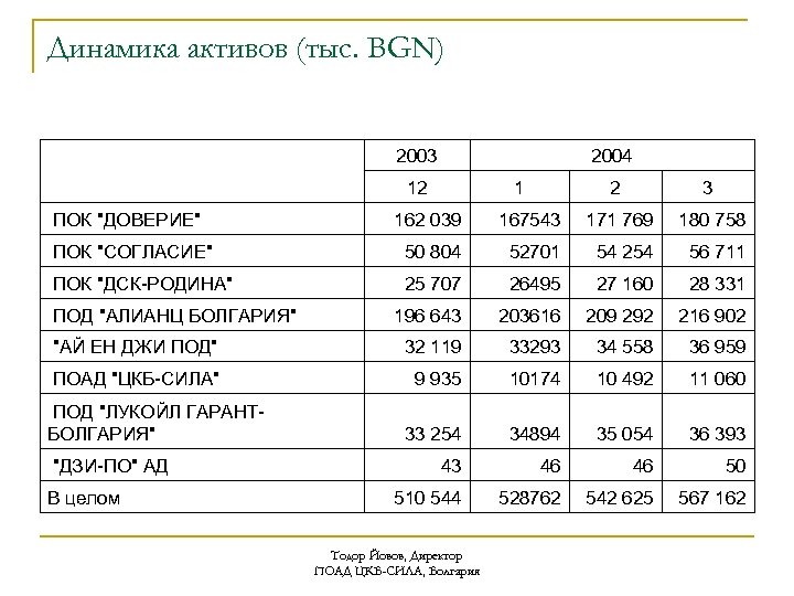 Динамика активов (тыс. BGN) ПОК "ДОВЕРИЕ" 2003 2004 12 1 2 3 162 039