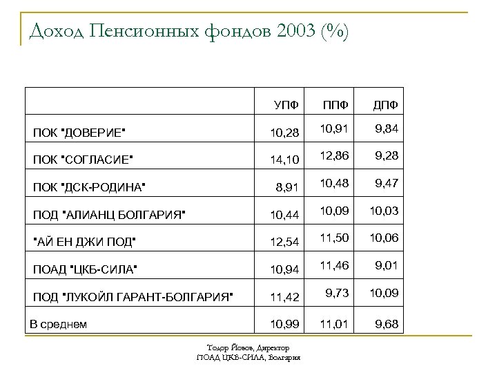 Доход Пенсионных фондов 2003 (%) УПФ ППФ ДПФ ПОК "ДОВЕРИЕ" 10, 28 10, 91