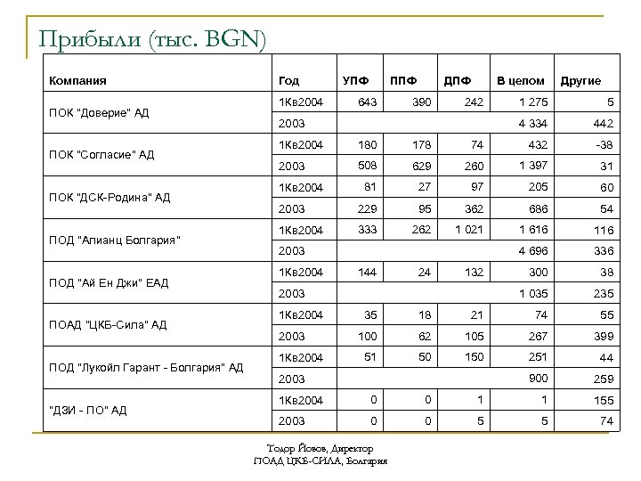 Прибыли (тыс. BGN) Компания ПОК "Доверие" АД ПОК "Согласие" АД ПОК "ДСК-Родина" АД ПОД
