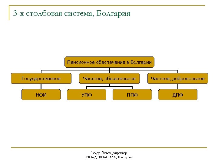 3 -х столбовая система, Болгария Пенсионное обеспечение в Болгарии Государственное НОИ Частное, обязательное УПФ