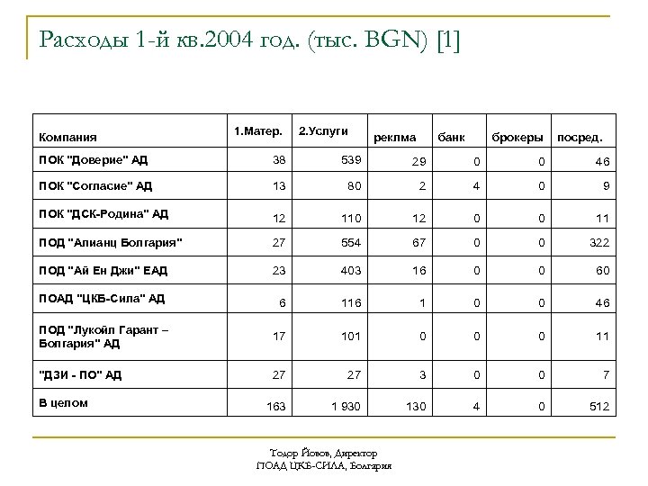 Расходы 1 -й кв. 2004 год. (тыс. BGN) [1] Компания 1. Матер. 2. Услуги