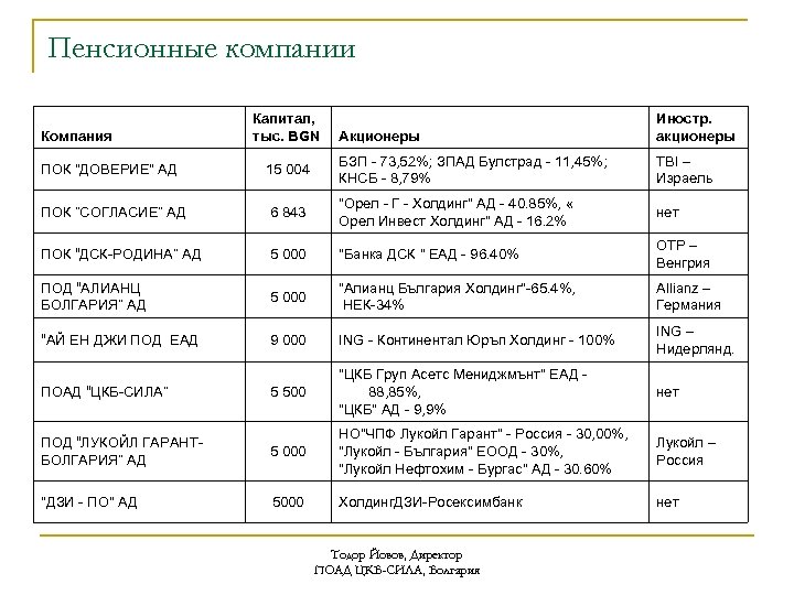 Пенсионные компании Компания Капитал, тыс. BGN Акционеры Иностр. акционеры ПОК "ДОВЕРИЕ" АД 15 004