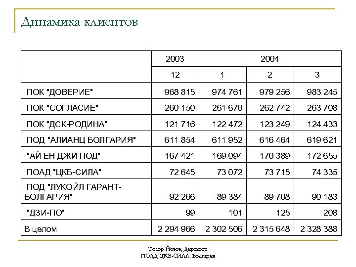 Динамика клиентов 2003 2004 12 1 2 3 ПОК "ДОВЕРИЕ" 968 815 974 761