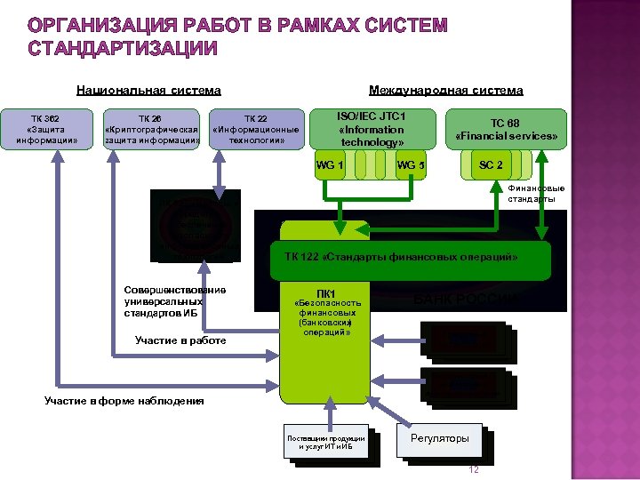 ОРГАНИЗАЦИЯ РАБОТ В РАМКАХ СИСТЕМ СТАНДАРТИЗАЦИИ Национальная система ТК 362 «Защита информации» ТК 26