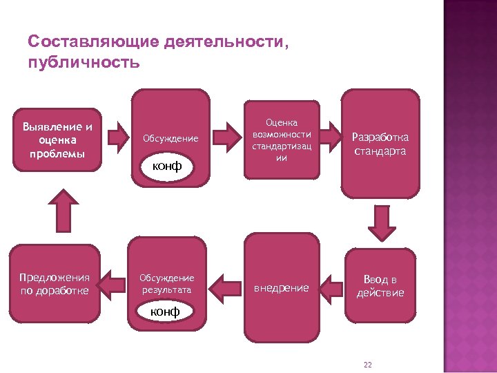 Составляющие деятельности человека. Составляющие деятельности. Двумя составляющими деятельности считаются. Основные составляющие работы. Оценка и обсуждение результатов.