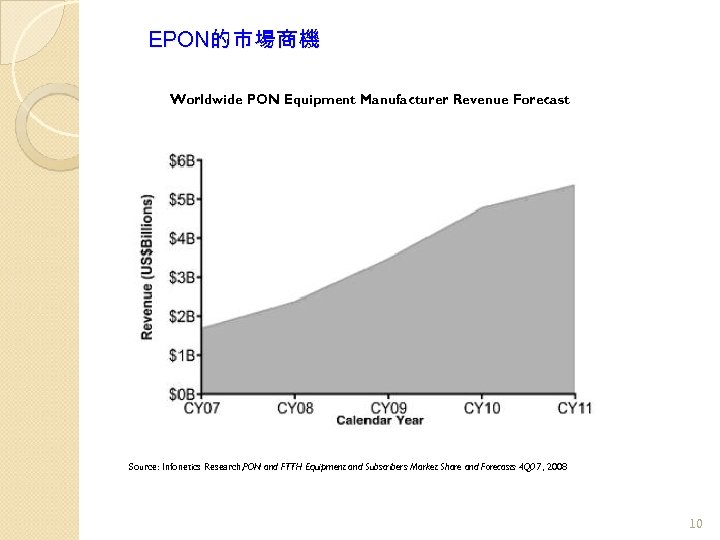 EPON的市場商機 Worldwide PON Equipment Manufacturer Revenue Forecast Source: Infonetics Research, PON and FTTH Equipment