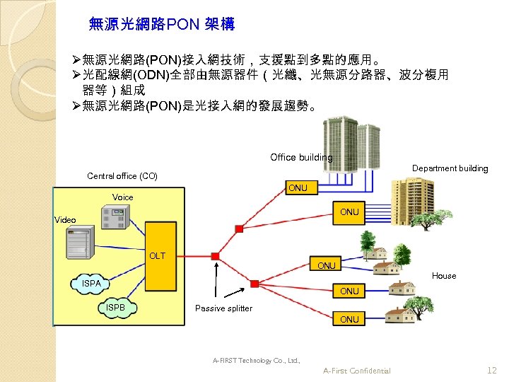 無源光網路PON 架構 Ø無源光網路(PON)接入網技術，支援點到多點的應用。 Ø光配線網(ODN)全部由無源器件（光纖、光無源分路器、波分複用 器等）組成 Ø無源光網路(PON)是光接入網的發展趨勢。 Office building Department building Central office (CO) ONU