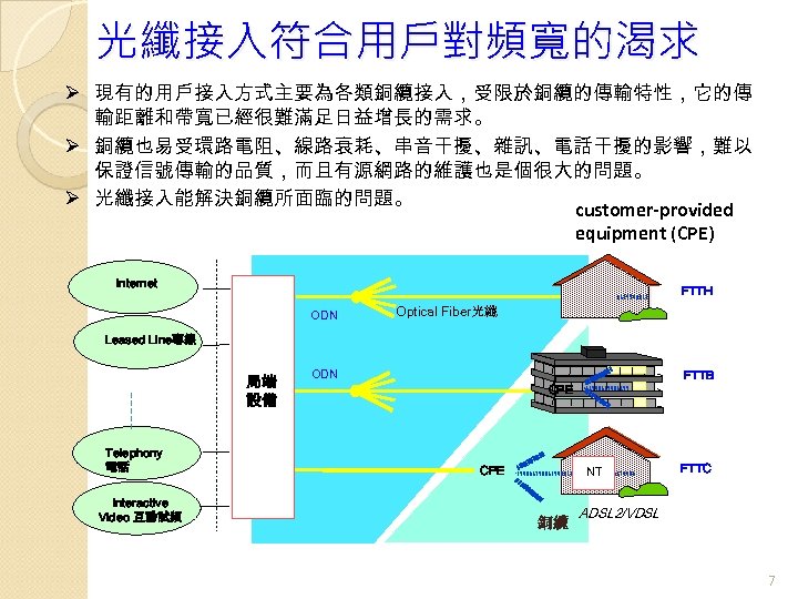 光纖接入符合用戶對頻寬的渴求 Ø 現有的用戶接入方式主要為各類銅纜接入，受限於銅纜的傳輸特性，它的傳 輸距離和帶寬已經很難滿足日益增長的需求。 Ø 銅纜也易受環路電阻、線路衰耗、串音干擾、雜訊、電話干擾的影響，難以 保證信號傳輸的品質，而且有源網路的維護也是個很大的問題。 Ø 光纖接入能解決銅纜所面臨的問題。 customer-provided equipment (CPE) Internet FTTH