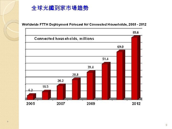 全球光纖到家市場趨勢 Worldwide FTTH Deployment Forecast for Connected Households, 2005 - 2012 9 9 