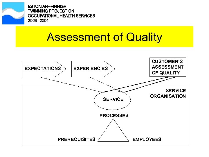 Assessment of Quality EXPECTATIONS EXPERIENCIES SERVICE CUSTOMER’S ASSESSMENT OF QUALITY SERVICE ORGANISATION PROCESSES PREREQUISITES