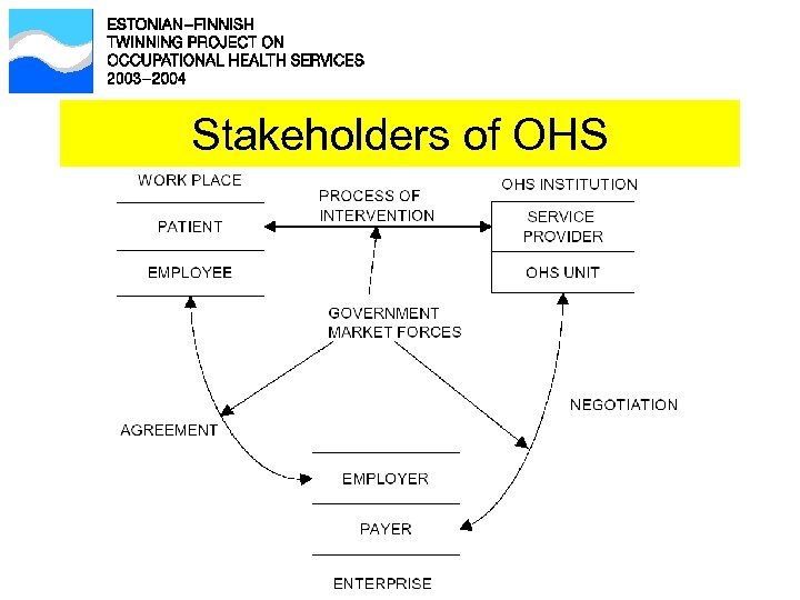 Stakeholders of OHS 