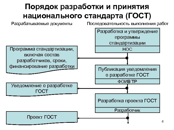 Утверждение принятие. Порядок разработки и утверждения национального стандарта. Порядок разработки стандартов схема. Порядок принятия национального стандарта. Алгоритм разработки стандарта.