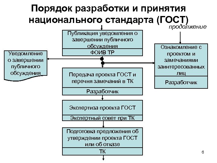 Разработка национальных стандартов