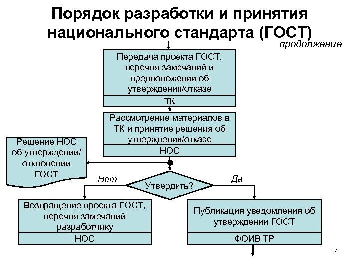 Разработчик проекта национального стандарта