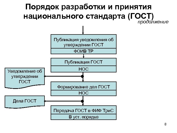 Утверждение процедур. Схема разработки и утверждения стандарта. Порядок принятия стандартов. Порядок разработки национальных стандартов. Схема разработки национального стандарта.