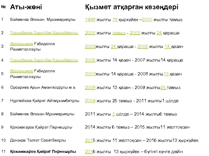 № Аты-жөні Қызмет атқарған кезеңдері 1 Байменов Әлихан Мұхамедияұлы 1998 жылғы 18 қыркүйек –