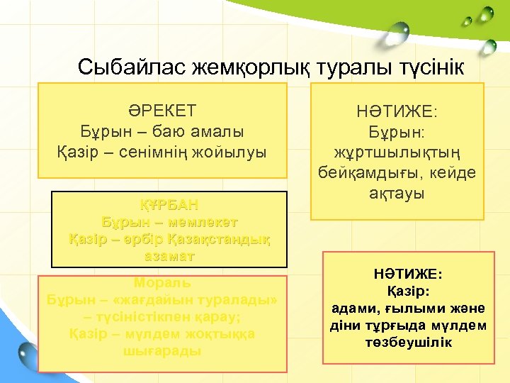 Сыбайлас жемқорлық слайд презентация